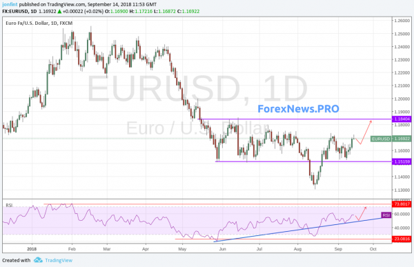 Прогноз EUR/USD на неделю 17-21 сентября: доллар отступает