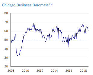 США: индекс менеджеров по закупкам Чикаго упал до пятимесячного минимума 60,4 в сентябре