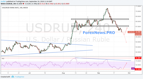 Прогноз USD/RUB на 25 сентября: нефть поддержала рубль