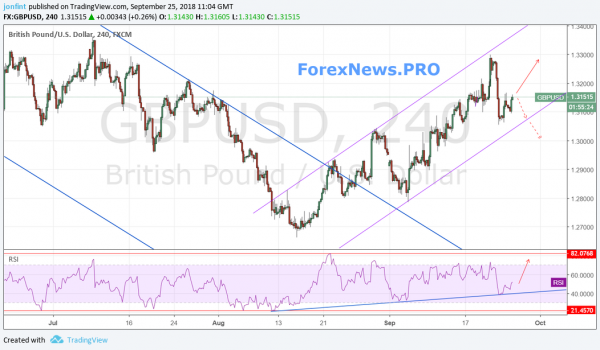 Прогноз GBP/USD на 26 сентября: фунт справляется с давлением
