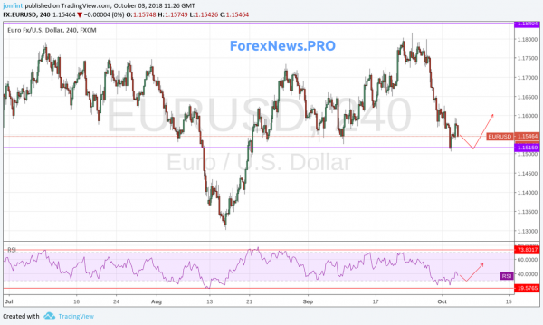Прогноз EUR/USD  на 4 октября. Снижение евро ограничено