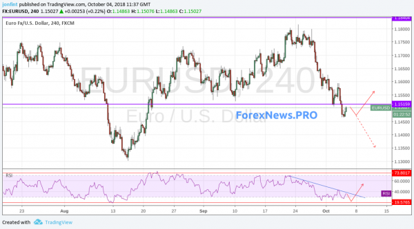 Прогноз EUR/USD  на 5 октября: доллар пользуется спросом