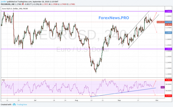 Прогноз EUR/USD  на 27 сентября. Доллар ждет итогов заседания ФРС