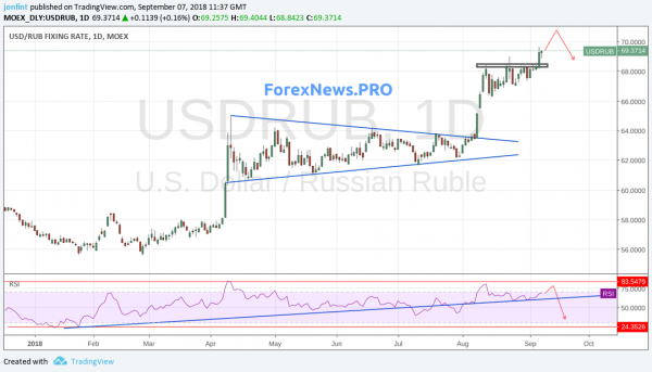 Технический анализ и прогноз USD/RUB на неделю 10-14 сентября