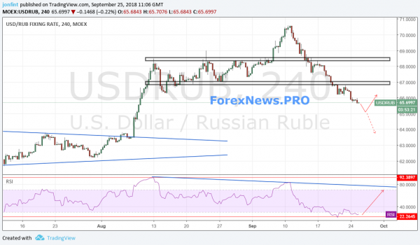 Прогноз USD/RUB на 26 сентября: курс доллара снижается