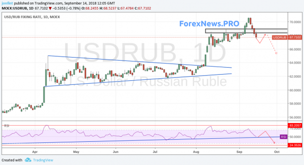 Технический анализ и прогноз USD/RUB на неделю 17-21 сентября