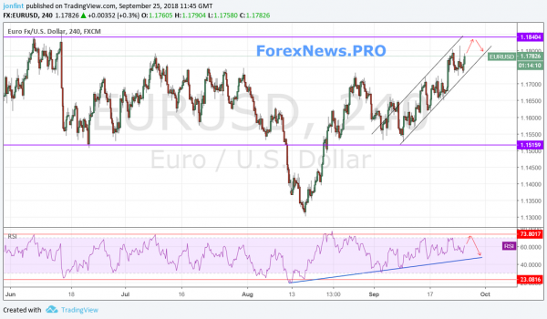 Технический анализ и прогноз EUR/USD  на  26 сентября