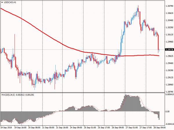 Канадский доллар резко вырос против доллара США, при этом пара USD/CAD вышла за пределы бокового канала европейской сессии и обвалилась под психологическую отметку С$1.3000