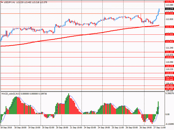 Доллар продолжает активно укрепляться против иены и франка, получая поддержку со стороны роста доходности гособлигаций США и ралли на фондовом рынке США. Пара USD/JPY торгуется на Y113.38, а пара USD/CHF - на CHF0.9775