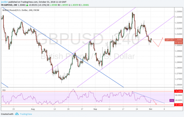 Технический анализ и прогноз GBP/USD на 2 октября